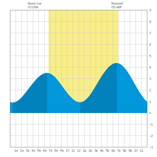 Ocean Drive bridge tide chart for Thursday, September 22, 2022