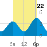 Ocean Drive bridge tide chart for Thursday, September 22, 2022