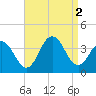 Ocean Drive bridge tide chart for Friday, September 2, 2022