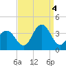 Ocean Drive bridge tide chart for Sunday, September 4, 2022