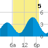 Ocean Drive bridge tide chart for Monday, September 5, 2022