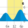 Ocean Drive bridge tide chart for Tuesday, September 6, 2022
