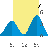 Ocean Drive bridge tide chart for Wednesday, September 7, 2022