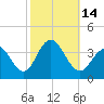 Ocean Drive bridge tide chart for Friday, October 14, 2022