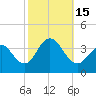 Ocean Drive bridge tide chart for Saturday, October 15, 2022