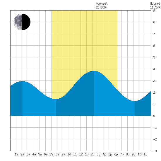 Ocean Drive bridge tide chart for Monday, October 17, 2022