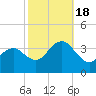 Ocean Drive bridge tide chart for Tuesday, October 18, 2022