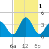 Ocean Drive bridge tide chart for Saturday, October 1, 2022