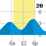 Ocean Drive bridge tide chart for Thursday, October 20, 2022