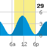 Ocean Drive bridge tide chart for Saturday, October 29, 2022