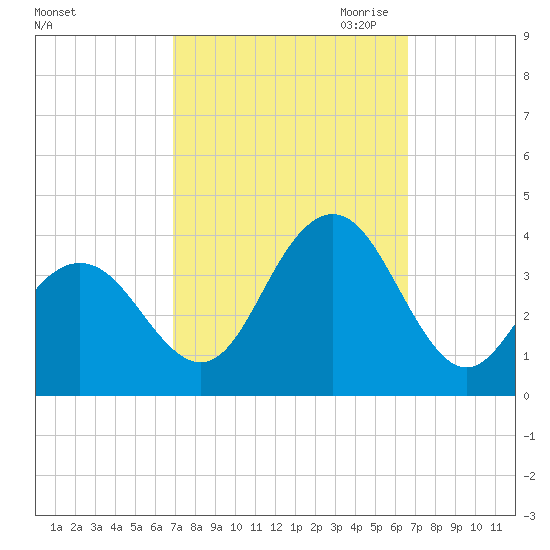 Ocean Drive bridge tide chart for Monday, October 3, 2022