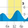 Ocean Drive bridge tide chart for Monday, October 3, 2022