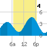Ocean Drive bridge tide chart for Tuesday, October 4, 2022