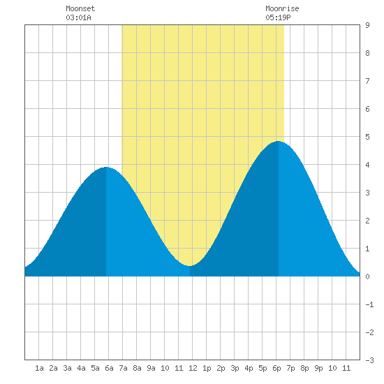 Ocean Drive bridge tide chart for Thursday, October 6, 2022