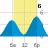 Ocean Drive bridge tide chart for Thursday, October 6, 2022