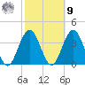 Ocean Drive bridge tide chart for Sunday, October 9, 2022