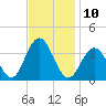 Ocean Drive bridge tide chart for Thursday, November 10, 2022