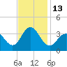 Ocean Drive bridge tide chart for Sunday, November 13, 2022