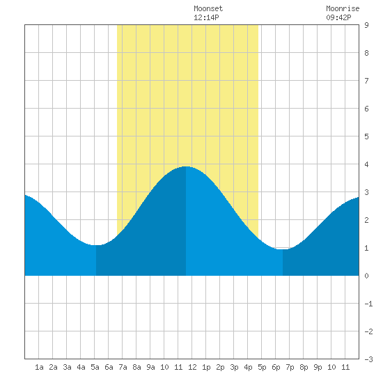 Ocean Drive bridge tide chart for Monday, November 14, 2022