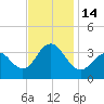 Ocean Drive bridge tide chart for Monday, November 14, 2022