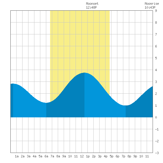 Ocean Drive bridge tide chart for Tuesday, November 15, 2022