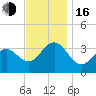 Ocean Drive bridge tide chart for Wednesday, November 16, 2022