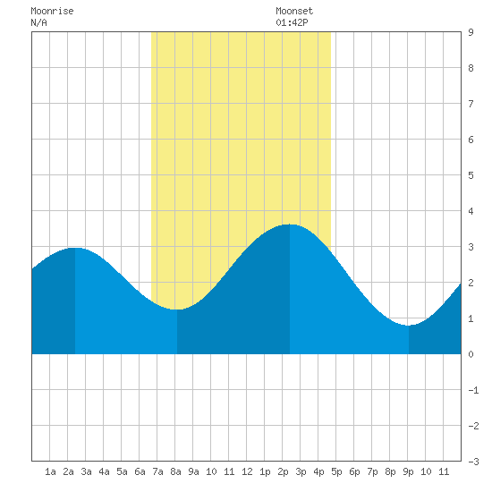 Ocean Drive bridge tide chart for Thursday, November 17, 2022