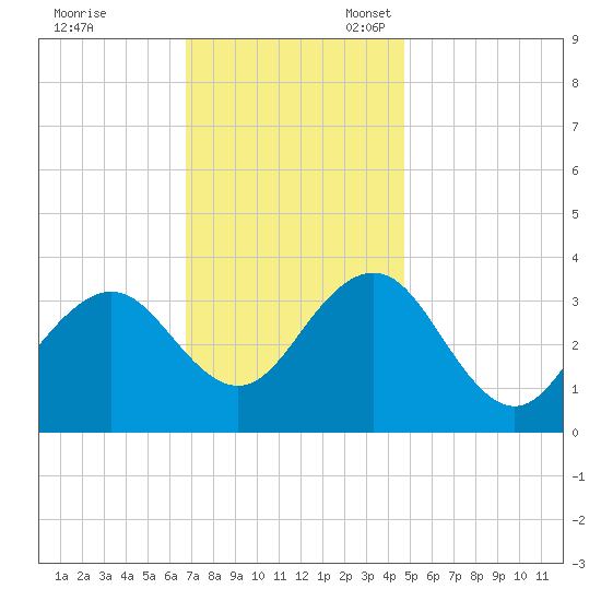 Ocean Drive bridge tide chart for Friday, November 18, 2022