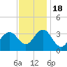Ocean Drive bridge tide chart for Friday, November 18, 2022