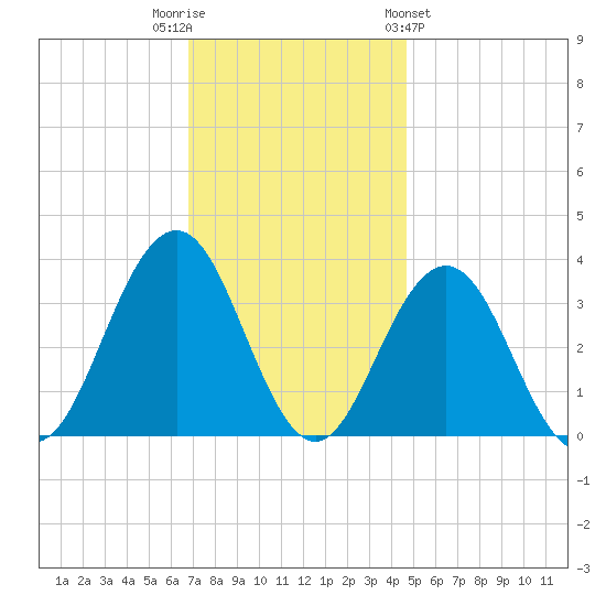 Ocean Drive bridge tide chart for Tuesday, November 22, 2022