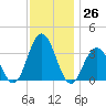 Ocean Drive bridge tide chart for Saturday, November 26, 2022
