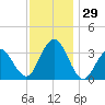 Ocean Drive bridge tide chart for Tuesday, November 29, 2022