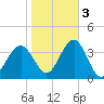 Ocean Drive bridge tide chart for Thursday, November 3, 2022