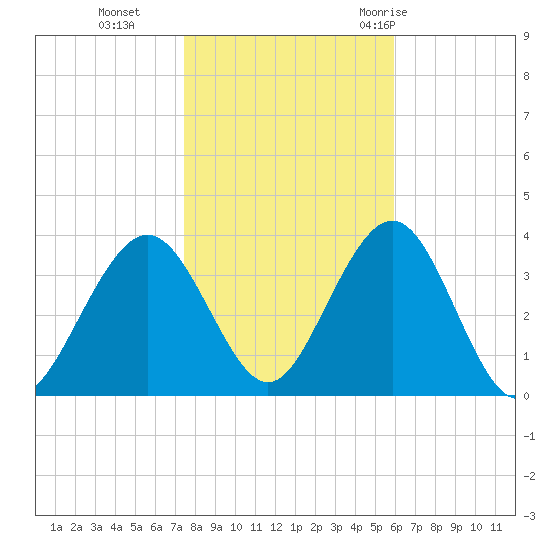 Ocean Drive bridge tide chart for Friday, November 4, 2022