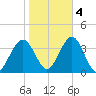 Ocean Drive bridge tide chart for Friday, November 4, 2022