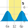 Ocean Drive bridge tide chart for Saturday, November 5, 2022