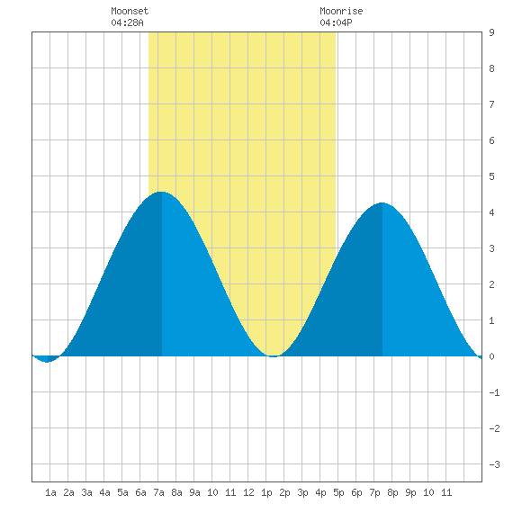 Ocean Drive bridge tide chart for Sunday, November 6, 2022