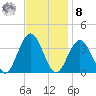 Ocean Drive bridge tide chart for Tuesday, November 8, 2022