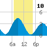 Ocean Drive bridge tide chart for Saturday, December 10, 2022