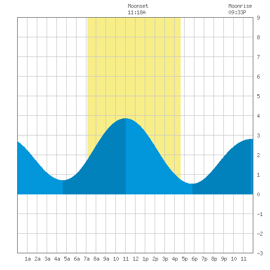 Ocean Drive bridge tide chart for Tuesday, December 13, 2022