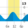 Ocean Drive bridge tide chart for Tuesday, December 13, 2022