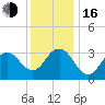 Ocean Drive bridge tide chart for Friday, December 16, 2022