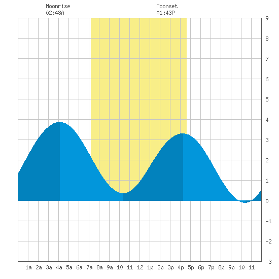 Ocean Drive bridge tide chart for Monday, December 19, 2022