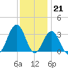 Ocean Drive bridge tide chart for Wednesday, December 21, 2022