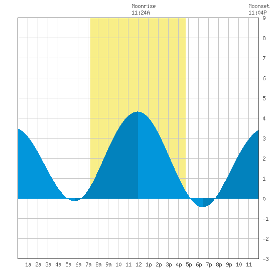 Ocean Drive bridge tide chart for Wednesday, December 28, 2022