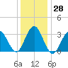 Ocean Drive bridge tide chart for Wednesday, December 28, 2022