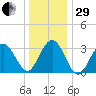 Ocean Drive bridge tide chart for Thursday, December 29, 2022