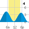 Ocean Drive bridge tide chart for Sunday, December 4, 2022