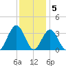 Ocean Drive bridge tide chart for Monday, December 5, 2022