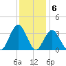 Ocean Drive bridge tide chart for Tuesday, December 6, 2022